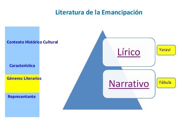 Contexto Histórico CulturalCaracterísticaGéneros LiterariosRepresentanteLiteratura de la EmancipaciónFábulaYaraví