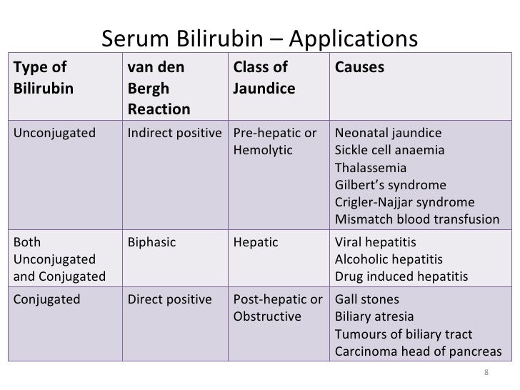 Liver function test