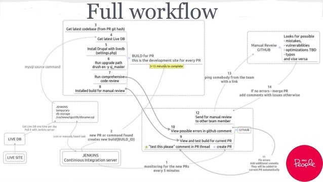 continuous integration workflow drupal continuous integration workflow continuous integration workflow drupal continuous integration workflow