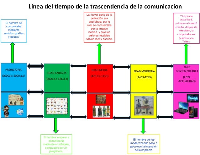 Lìnea del tiempo