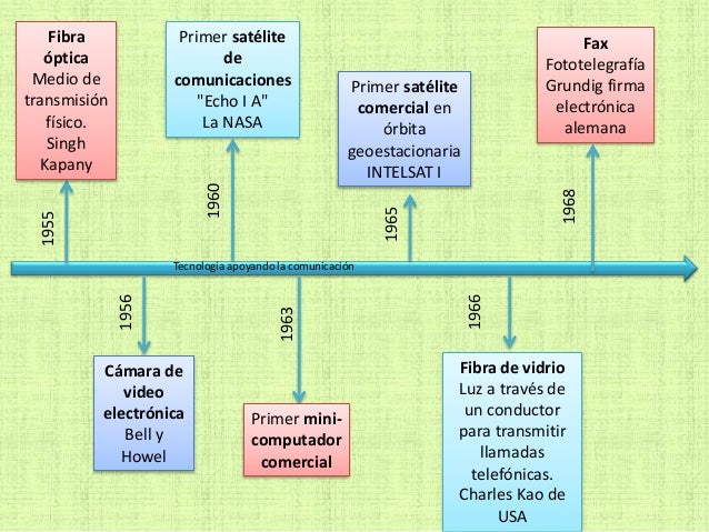 Lnea Del Tiempo Historia De La Comunicacin Y El Evolución De La