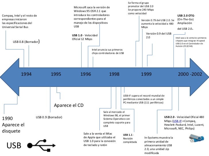 Linea Del Tiempo De Dispositivos De Almacenamiento es.slideshare.net
