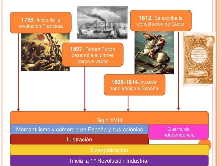 Línea del tiempo neoclásico