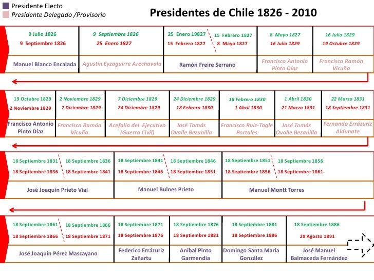 HISTORIA PRESIDENTES DE CHILE historia presidentes de chile: