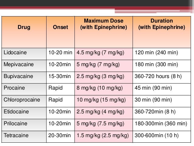 Local Anesthetic Max Dose Chart