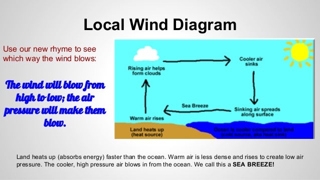 Local Winds Basic Rhyme and Data Table