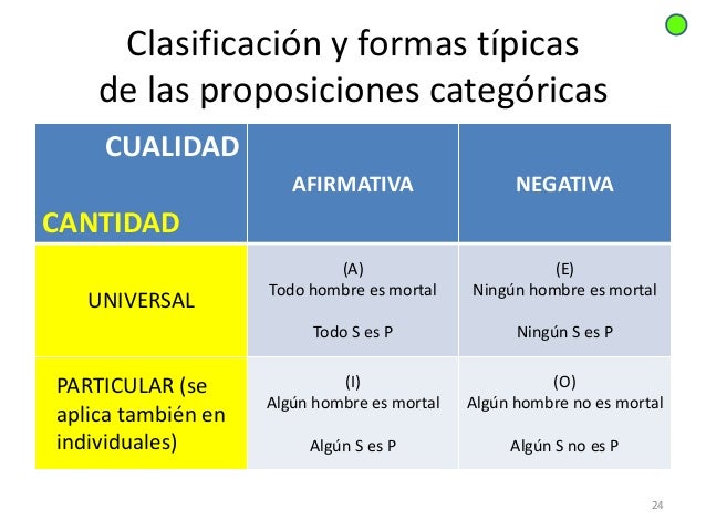 Clasificacion De Las Proposiciones Por Cantidad Cualidad Y Propiedad Fundamental