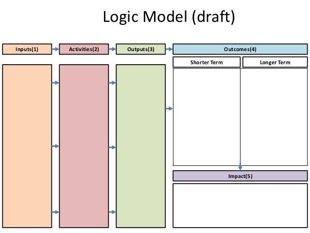 Logic model template image.