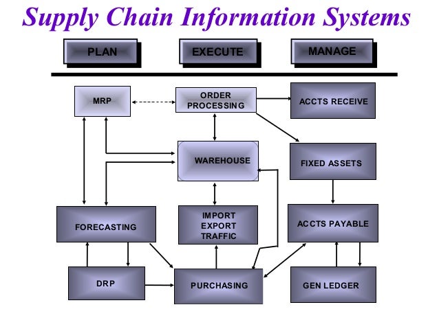 supply chain management dissertation master thesis themen supply chain management paper supply chain management dissertation master thesis themen supply chain management paper