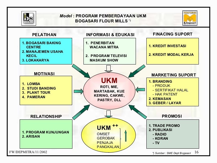 Bisnis Skala Kecil Dan Menengah