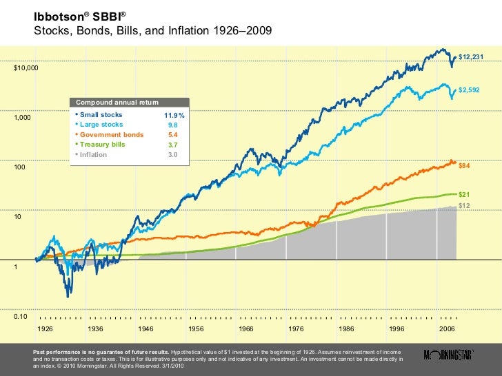 long term investment performance stocks bonds bills and inflation chart