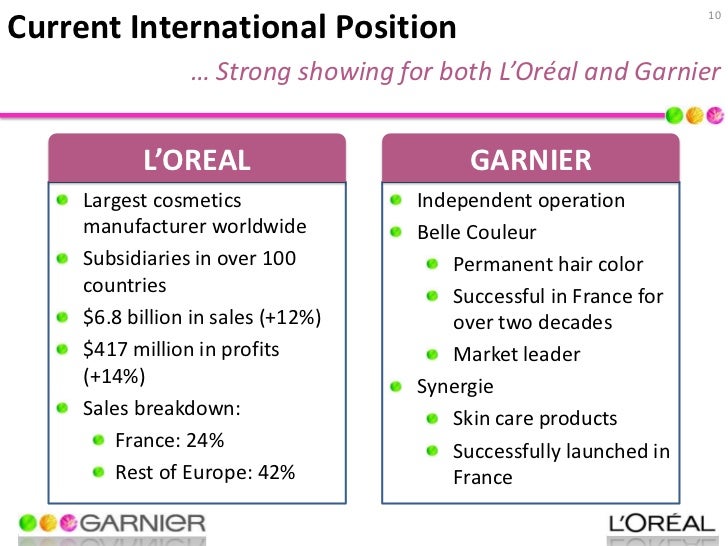 International Marketing Analysis of Loreal