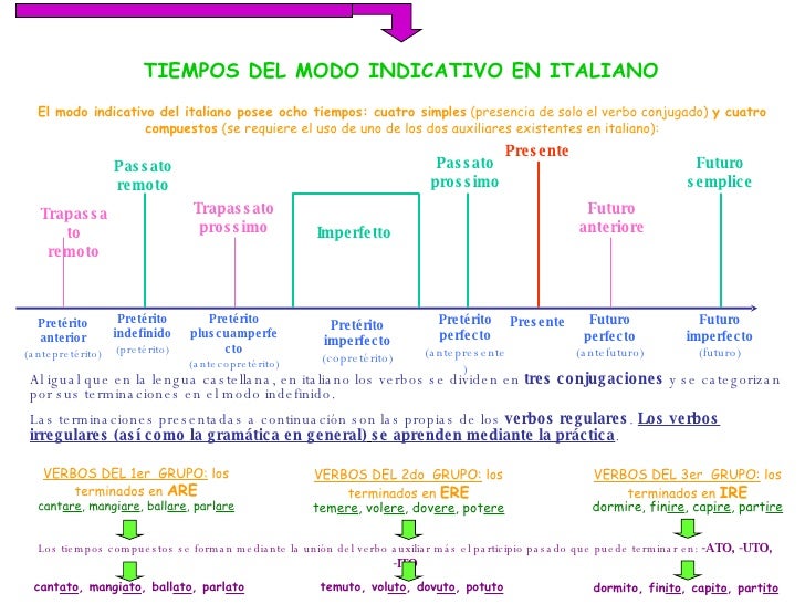 Los verbos italianos