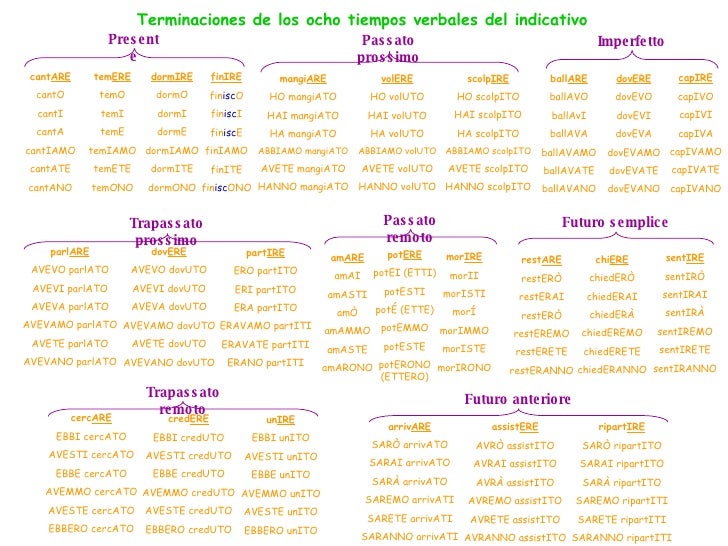 Los verbos italianos