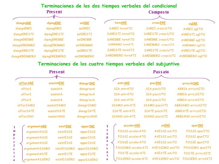 Los verbos italianos