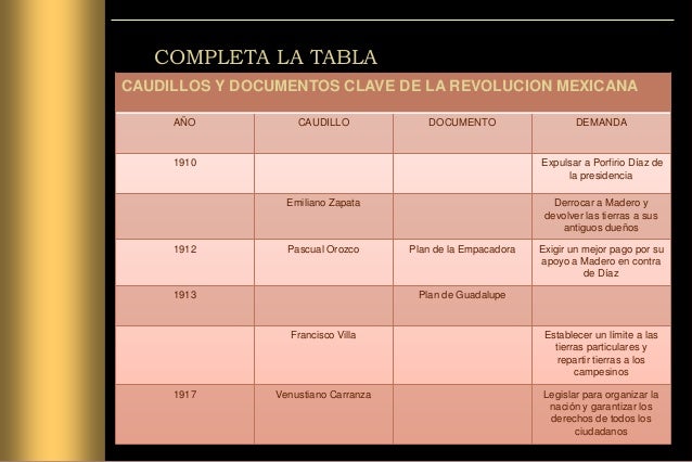 Caudillos Y Documentos Clave De La Revolucion Mexicana