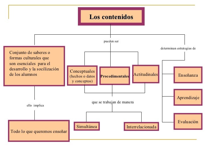 Los contenidos Entendidos como Conjunto de saberes o formas culturales que son esenciales  para el desarrollo y la sociliz...