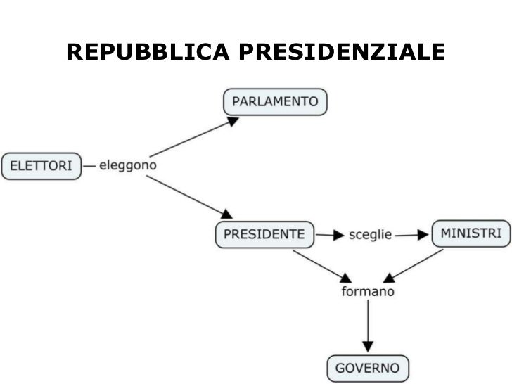 Differenza Tra Repubblica Parlamentare E Presidenziale Lo stato