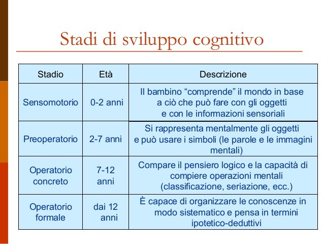Lo sviluppo cognitivo secondo piaget