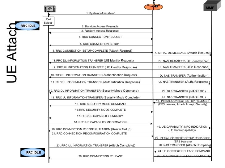 Lte protocols