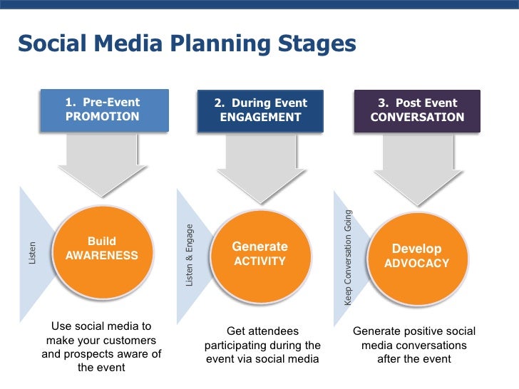 Marketing Your Events with Social Media Leadtail