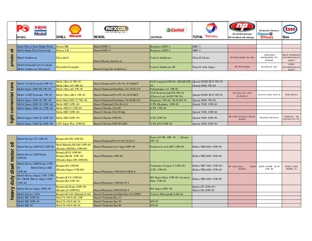 Mobil Grease Equivalent Chart