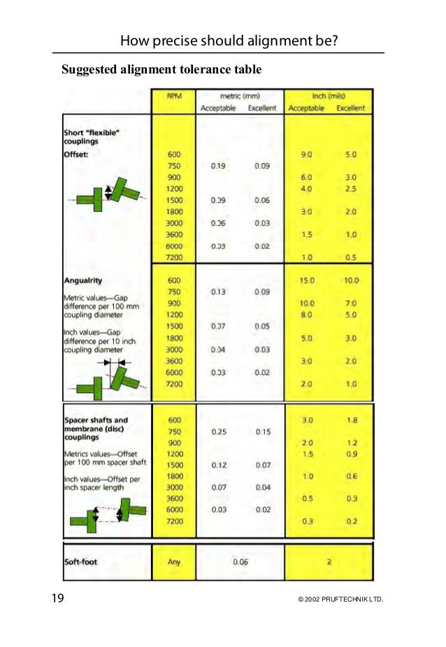 Ludeca a practicalguidetoshaftalignment