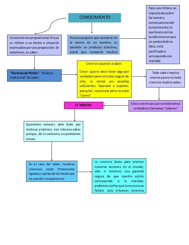 CONOCIMIENTO
Procesopsíquico que acontece en
la mente de un hombre; es
también un producto colectivo,
social que comparte ...