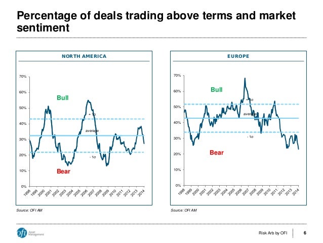 Risk free option trading using arbitrage