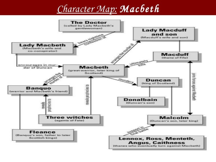 Macbeth Character Development Chart