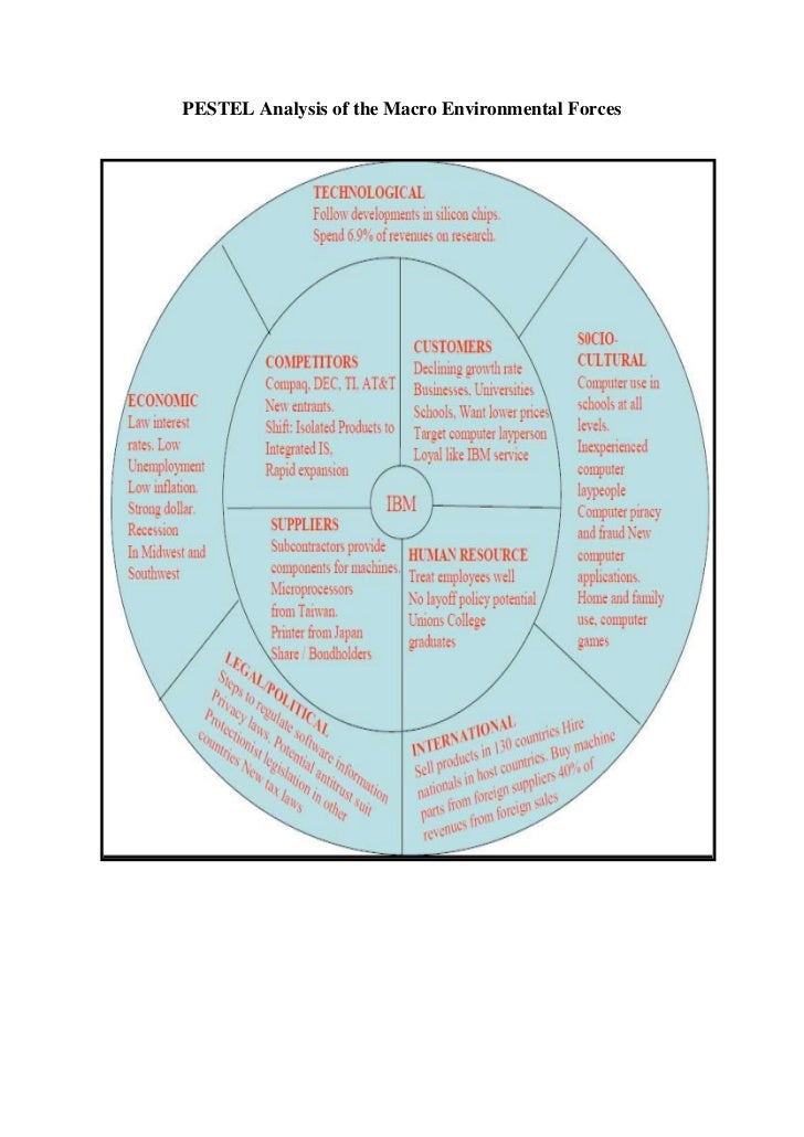 Macro Environmental Factors of Ge