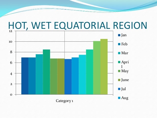 hot wet equatorial climate Since most rainforests are located near the equator, their climate is always hot, wet and humid temperatures in tropical rainforests do not change much the amazon. hot wet equatorial climate Since most rainforests are located near the equator, their climate is always hot, wet and humid temperatures in tropical rainforests do not change much the amazon.