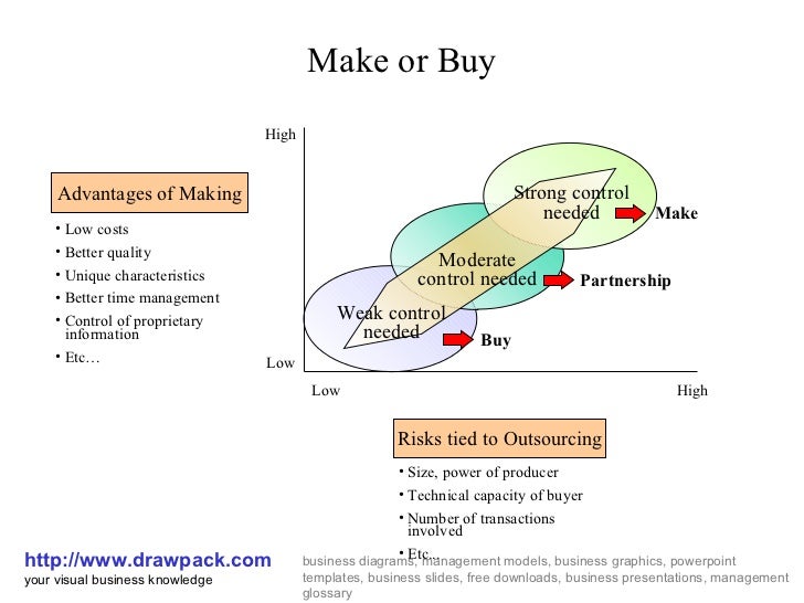 make or buy strategy Make vs buy revisited | at kearney 1 m ake or buy the classic manufacturing question still has no manufacturing strategies, and then using the right. make or buy strategy Make vs buy revisited | at kearney 1 m ake or buy the classic manufacturing question still has no manufacturing strategies, and then using the right.