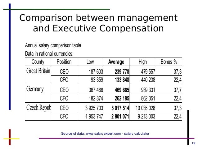 Stock options management compensation
