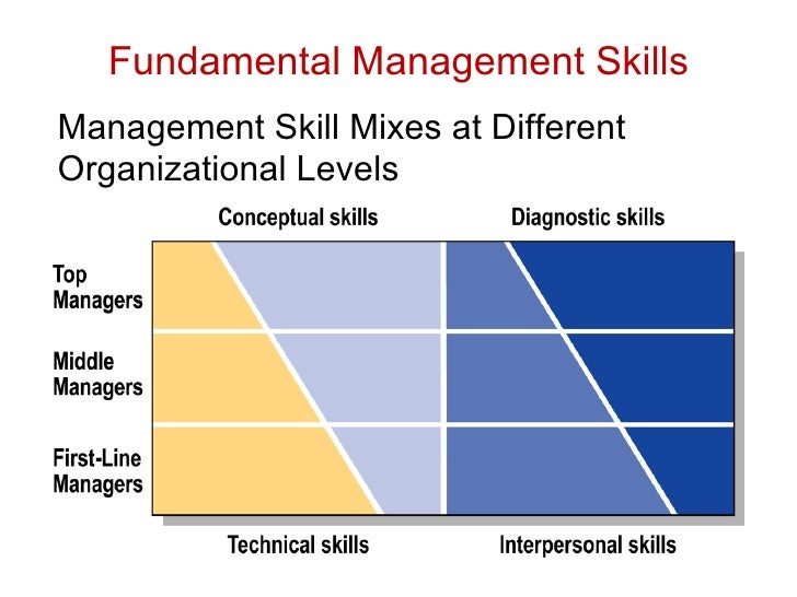 define the three different skills that define the three different skills that