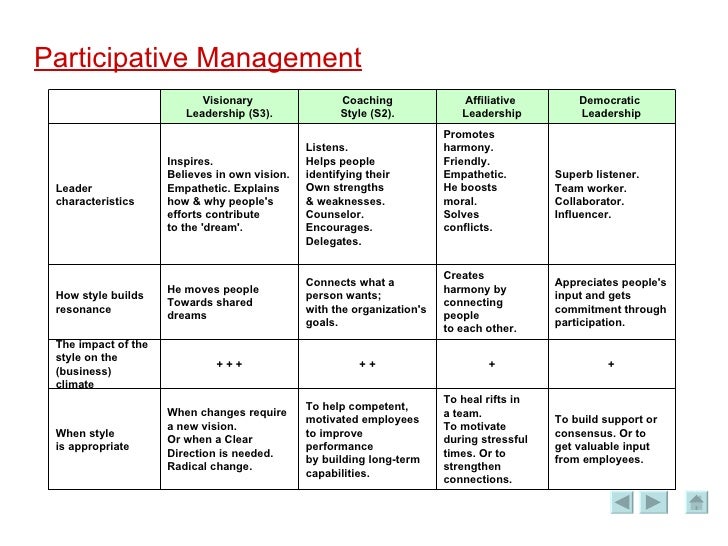 organizational perfomance and participative management essay Advantages and disadvantages of participative management business essay - performance management organizational performance management is the. organizational perfomance and participative management essay Advantages and disadvantages of participative management business essay - performance management organizational performance management is the.