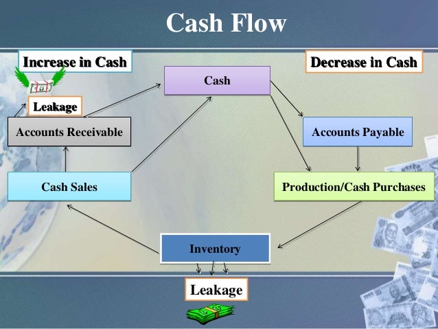 A “cash map,” showing the amount and the timing of
a firm's cash receipts and cash disbursements over
time.
Predicts the...