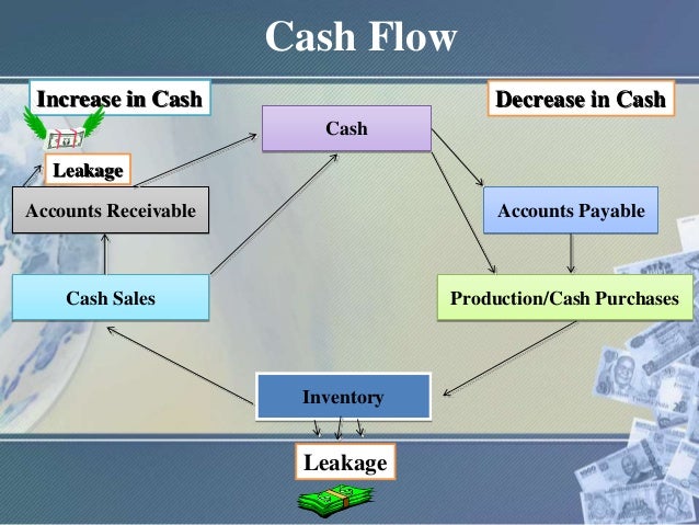 A “cash map,” showing the amount and the timing of
a firm's cash receipts and cash disbursements over
time.
Predicts the...