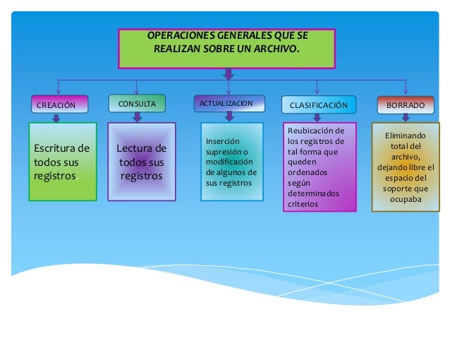 Resultado de imagen para Manejo del sistema de archivos