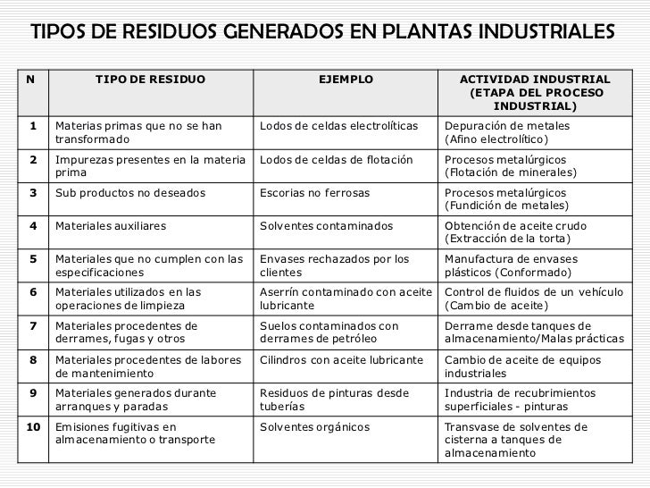 tipos de residuos generados en plantas industrialesn tipo de residuo tipos de residuos generados en plantas industrialesn tipo de residuo