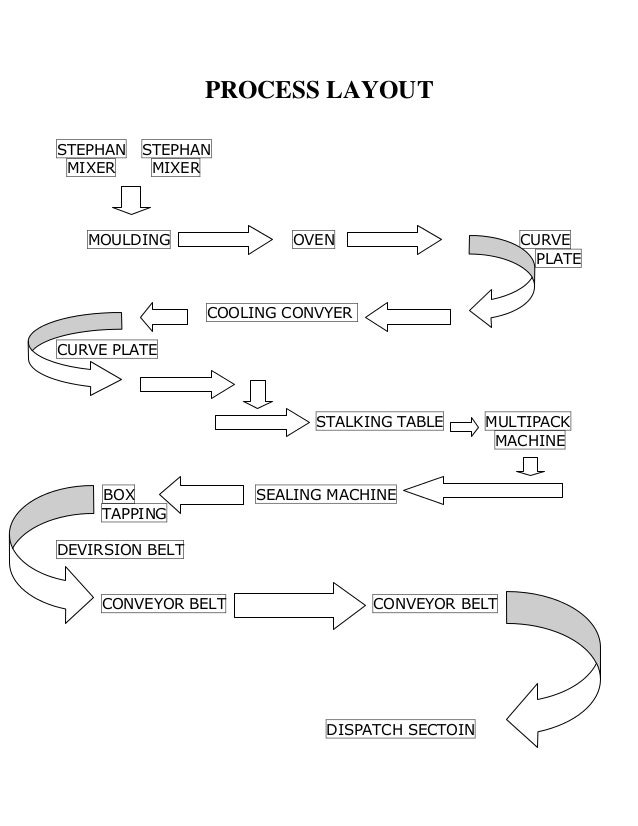 manufacturing process flow chart of parle g biscuits Industrial visit report at parle product pvt ltd, neemrana jaipur institute of manegement studie, jaipur submitted to: dr rk sharma (principal). manufacturing process flow chart of parle g biscuits Industrial visit report at parle product pvt ltd, neemrana jaipur institute of manegement studie, jaipur submitted to: dr rk sharma (principal).