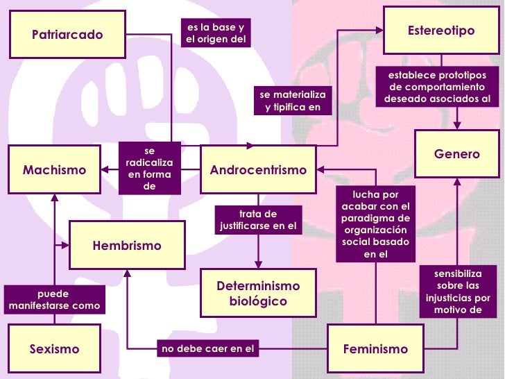 CONCEPTO DE FEMINISMO concepto de feminismo: