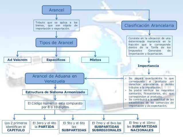 Mapa Conceptual Clasificacion Arancelaria