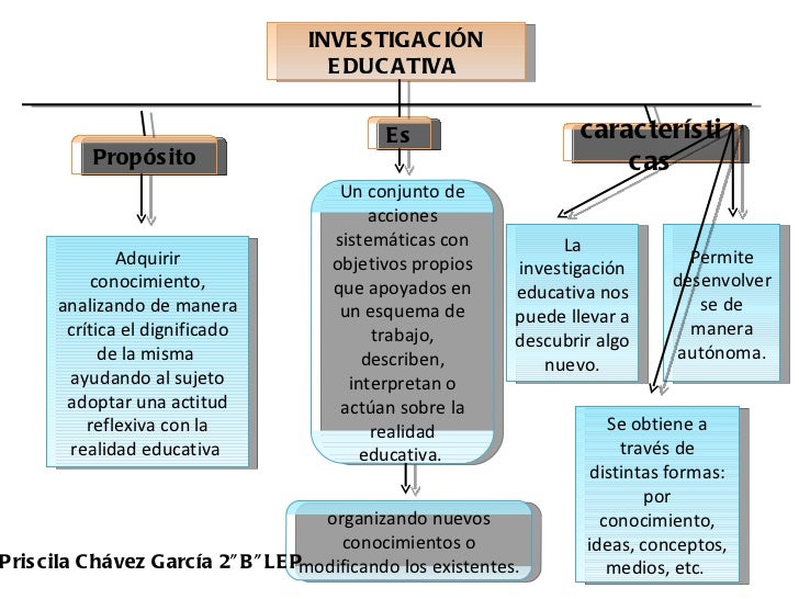 Mapa conceptual Investigacion educativa