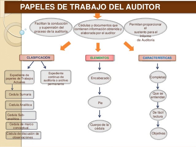 Resultado de imagen para mapa conceptual de papeles de trabajo de auditoria