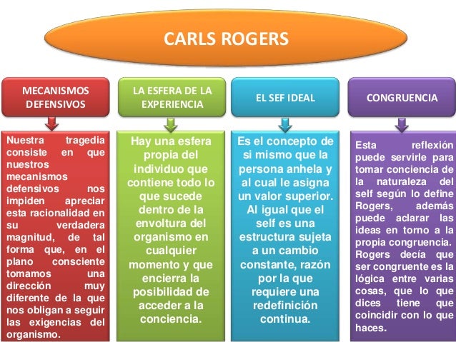 carls rogers mapa mental