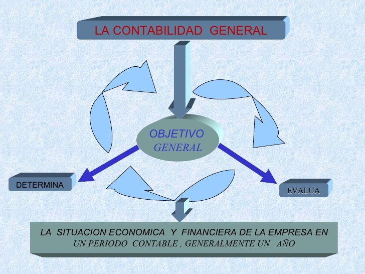 Mapa conceptual de contabilidad General