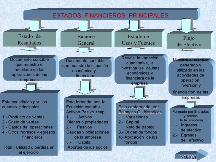 Estado  de Resultados Balance General ESTADOS  FINANCIEROS  PRINCIPALES Estado de Usos y Fuentes Flujo de Efectivo Esta co...