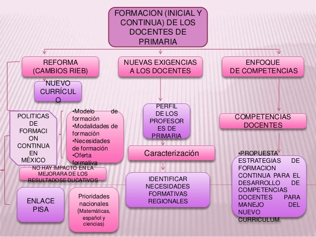 Mapa conceptual del tema formacion docente