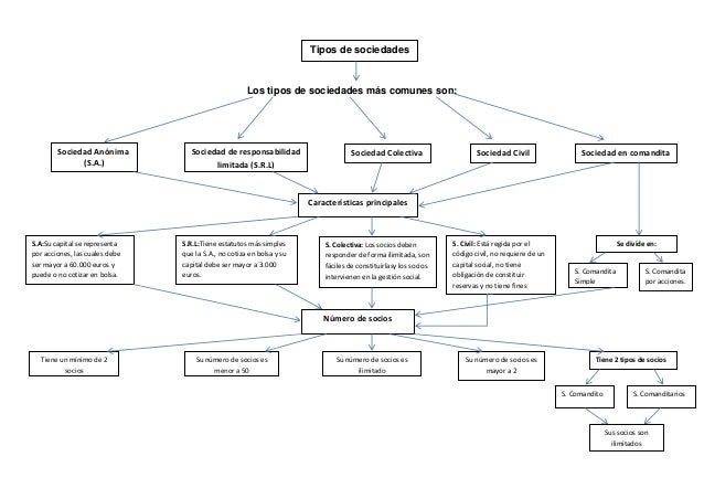 DIFERENTES SOCIEDADES MERCANTILES diferentes sociedades mercantiles: